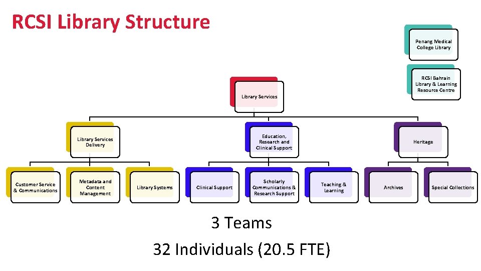 RCSI Library Structure Penang Medical College Library RCSI Bahrain Library & Learning Resource Centre