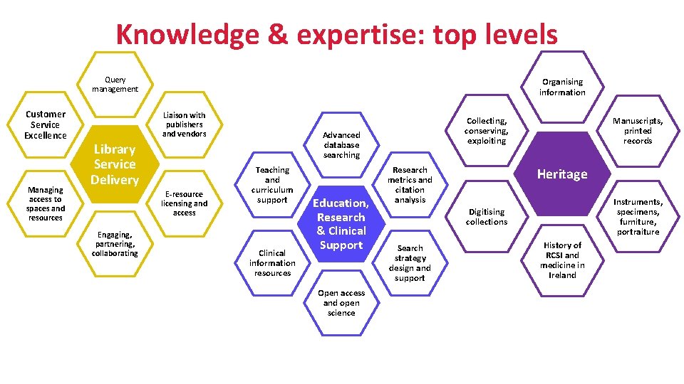 Knowledge & expertise: top levels Query management Customer Service Excellence Managing access to spaces