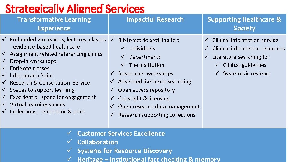 Strategically Aligned Services Transformative Learning Experience ü Embedded workshops, lectures, classes ü - evidence-based