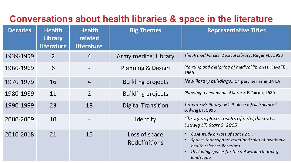 Conversations about health libraries & space in the literature Decades Health Library Literature Health