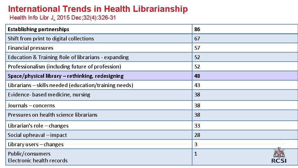 International Trends in Health Librarianship Health Info Libr J. 2015 Dec; 32(4): 326 -31