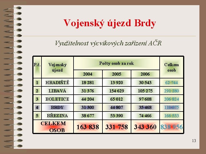 Vojenský újezd Brdy Využitelnost výcvikových zařízení AČR P. č. Vojenský újezd Počty osob za