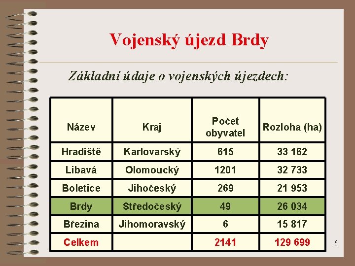 Vojenský újezd Brdy Základní údaje o vojenských újezdech: Název Kraj Počet obyvatel Rozloha (ha)