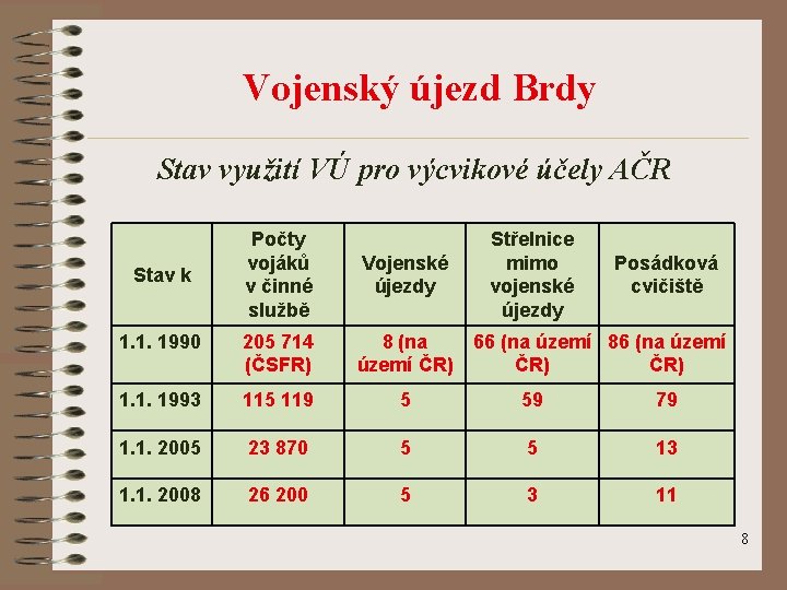 Vojenský újezd Brdy Stav využití VÚ pro výcvikové účely AČR Počty vojáků v činné