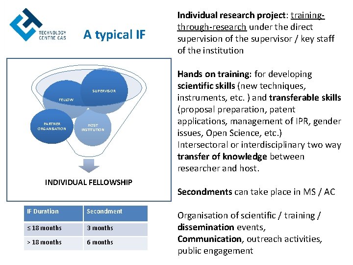 A typical IF SUPERVISOR FELLOW PARTNER ORGANISATION HOST INSTITUTION INDIVIDUAL FELLOWSHIP IF Duration Secondment