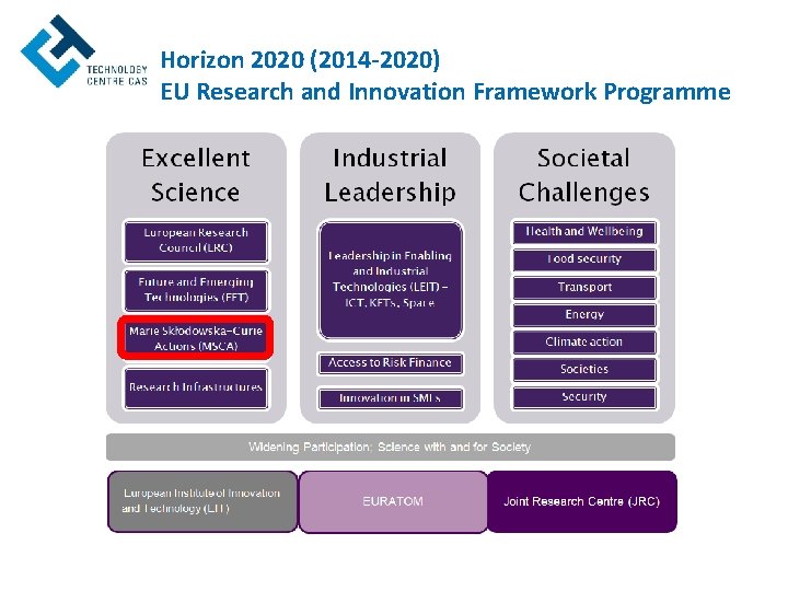 Horizon 2020 (2014 -2020) EU Research and Innovation Framework Programme 