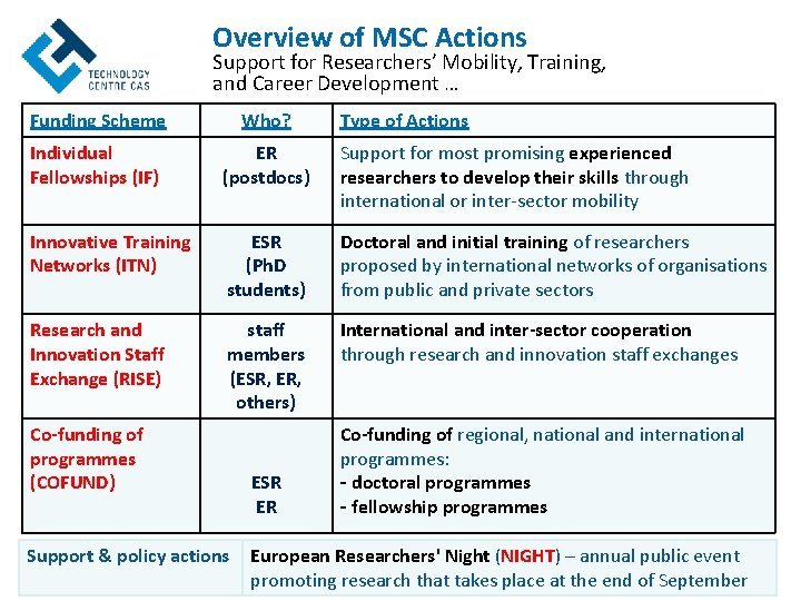 Overview of MSC Actions Support for Researchers’ Mobility, Training, and Career Development … Funding