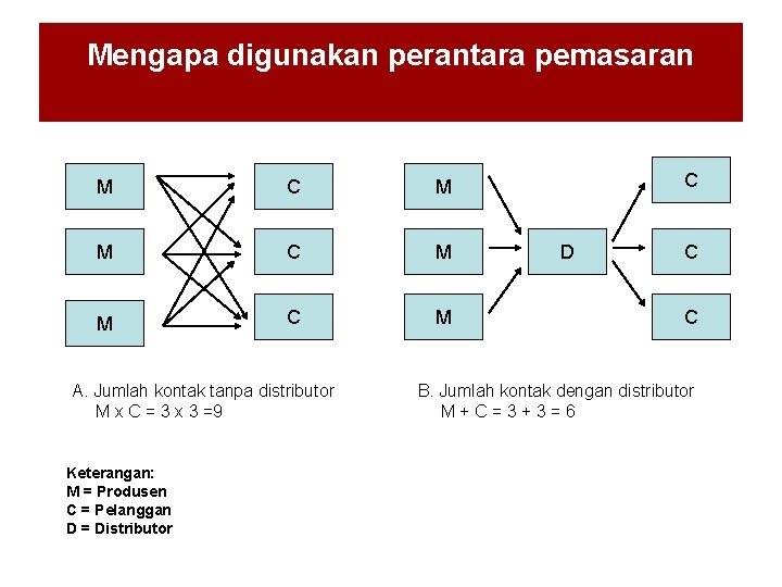 Mengapa digunakan perantara pemasaran M C M A. Jumlah kontak tanpa distributor M x