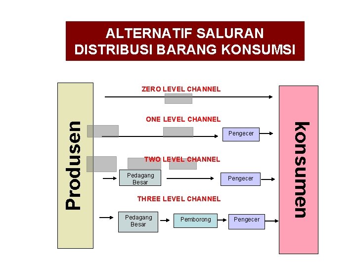 ALTERNATIF SALURAN DISTRIBUSI BARANG KONSUMSI ONE LEVEL CHANNEL Pengecer TWO LEVEL CHANNEL Pedagang Besar