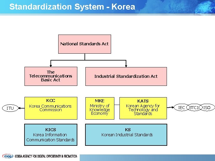 Standardization System - Korea National Standards Act The Telecommunications Basic Act ITU KCC Korea