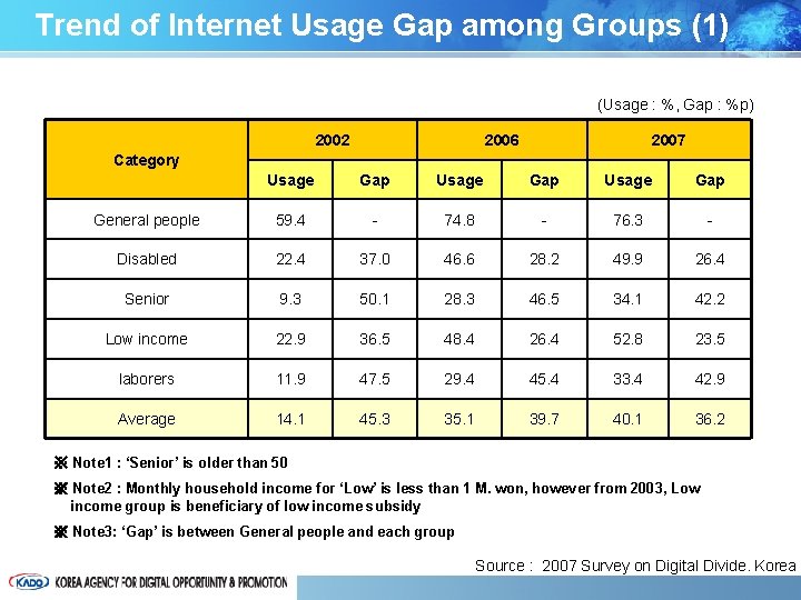 Trend of Internet Usage Gap among Groups (1) (Usage : %, Gap : %p)