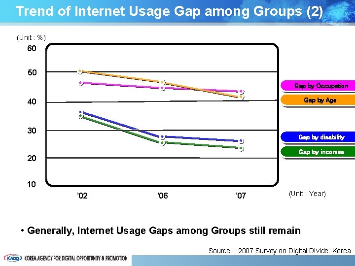 Trend of Internet Usage Gap among Groups (2) (Unit : %) 60 50 Gap