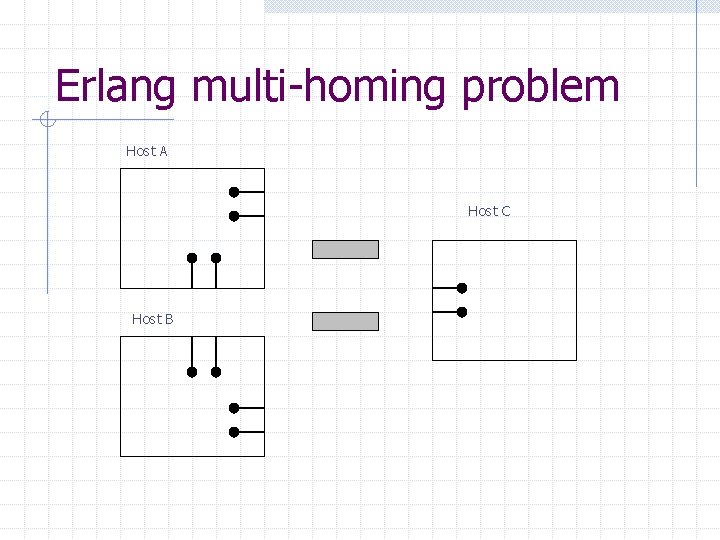 Erlang multi-homing problem Host A Host C Host B 