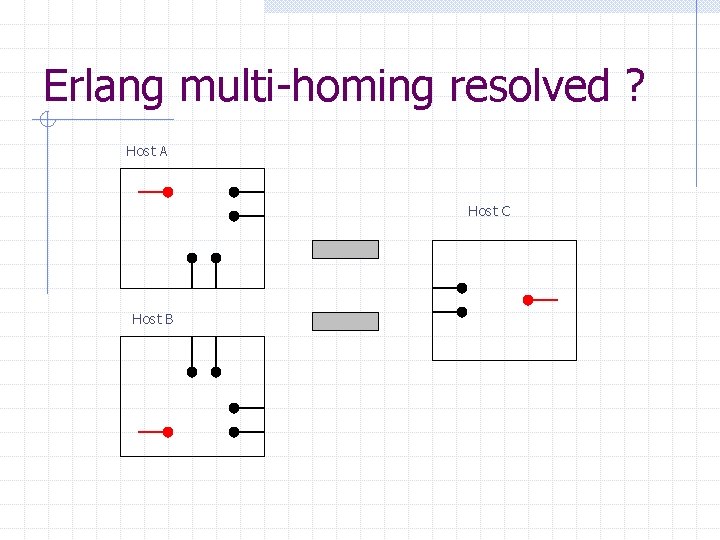 Erlang multi-homing resolved ? Host A Host C Host B 