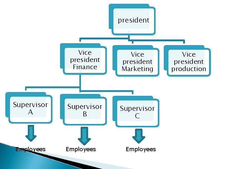 president Supervisor A Employees Vice president Finance Vice president Marketing Supervisor B Supervisor C