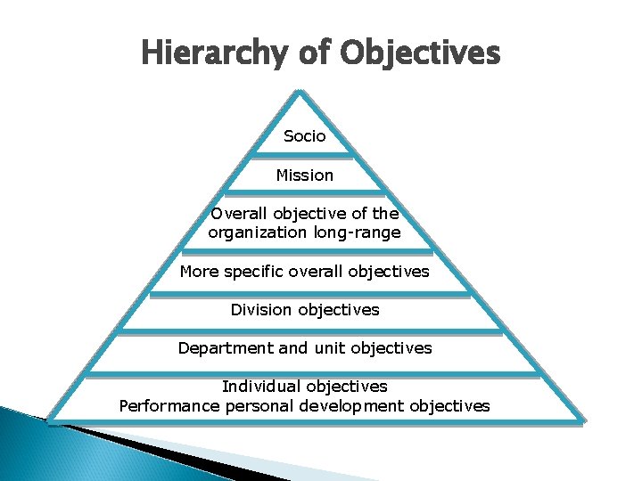 Hierarchy of Objectives Socio Mission Overall objective of the organization long-range More specific overall