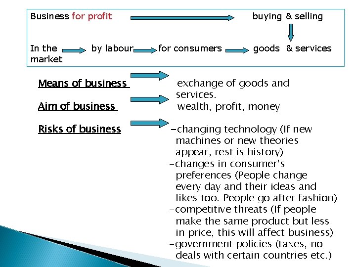 Business for profit In the market by labour Means of business Aim of business