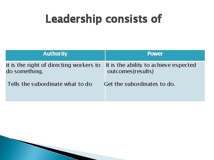 Leadership consists of Authority it is the right of directing workers to do something. Leadership consists of Authority it is the right of directing workers to do something.