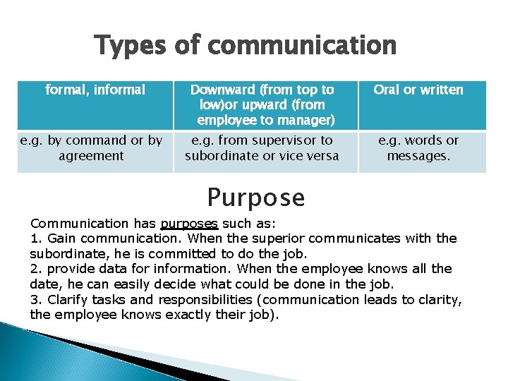 Types of communication formal, informal e. g. by command or by agreement Downward (from