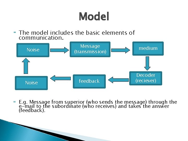 Model The model includes the basic elements of communication. Noise Message (transmission) feedback medium Model The model includes the basic elements of communication. Noise Message (transmission) feedback medium
