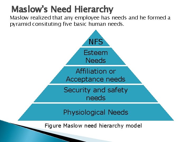 Maslow's Need Hierarchy Maslow realized that any employee has needs and he formed a