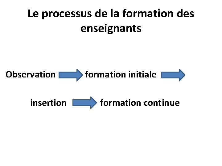 Le processus de la formation des enseignants Observation insertion formation initiale formation continue 