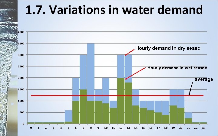 1. 7. Variations in water demand 4000 3500 Hourly demand in dry season 3000