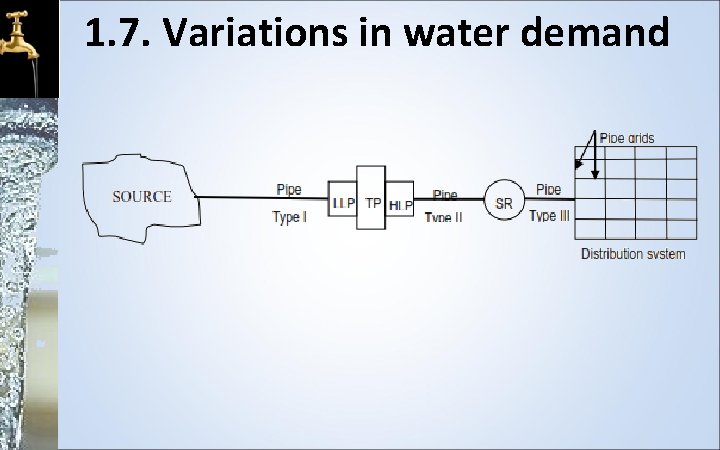 1. 7. Variations in water demand 