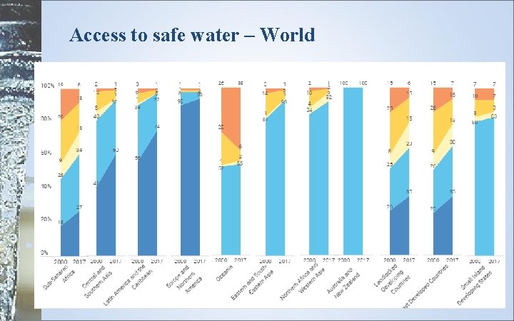 Access to safe water – World 