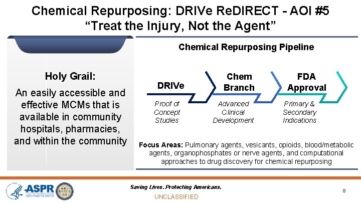 CLASSIFICATION - PUBLIC Chemical Repurposing: DRIVe Re. DIRECT - AOI #5 “Treat the Injury,