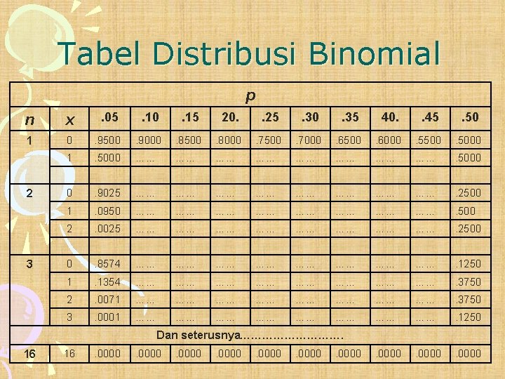 Tabel Distribusi Binomial p n x . 05 . 10 . 15 20. .
