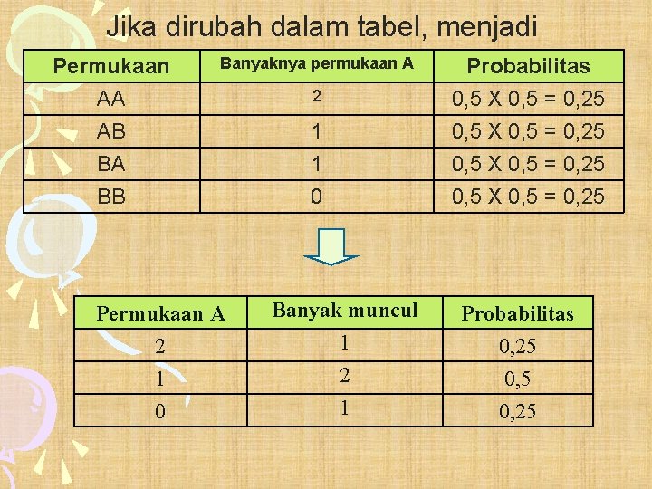 Jika dirubah dalam tabel, menjadi Permukaan AA AB BA Banyaknya permukaan A 1 1