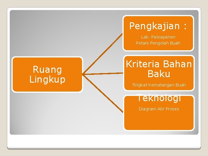 Pengkajian : Lab. Pascapanen Petani Pengolah Buah Ruang Lingkup Kriteria Bahan Baku Tingkat Kematangan