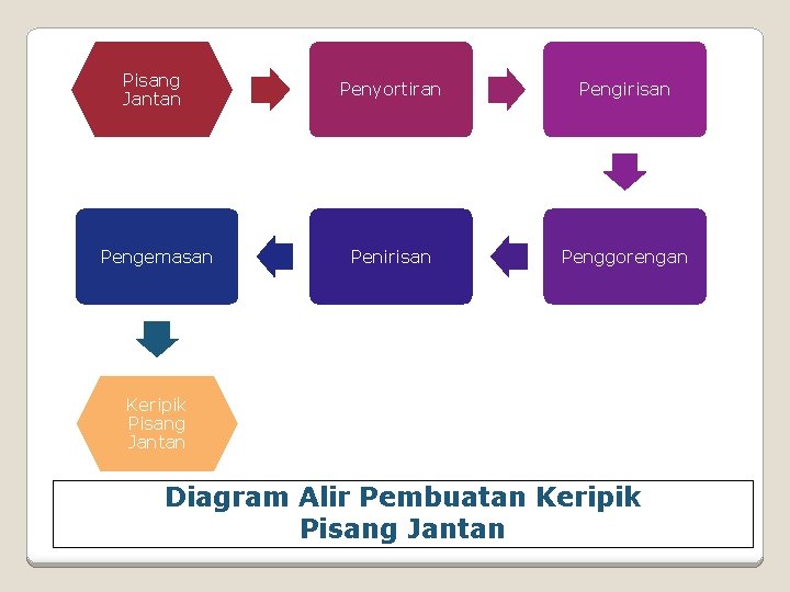 Pisang Jantan Penyortiran Pengirisan Pengemasan Penirisan Penggorengan Keripik Pisang Jantan Diagram Alir Pembuatan Keripik