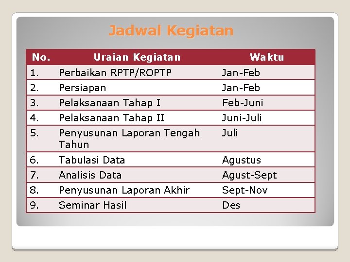 Jadwal Kegiatan No. Uraian Kegiatan Waktu 1. Perbaikan RPTP/ROPTP Jan-Feb 2. Persiapan Jan-Feb 3.