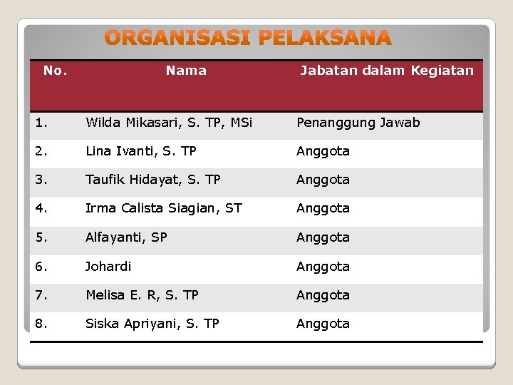 No. Nama Jabatan dalam Kegiatan 1. Wilda Mikasari, S. TP, MSi Penanggung Jawab 2.