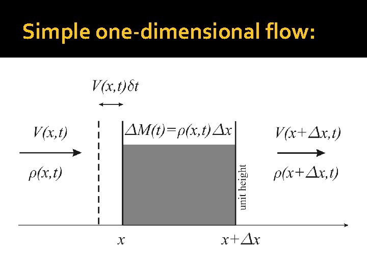 Simple one-dimensional flow: 