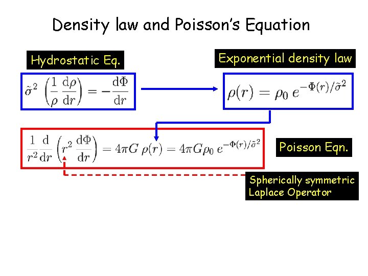 Density law and Poisson’s Equation Hydrostatic Eq. Exponential density law Poisson Eqn. Spherically symmetric