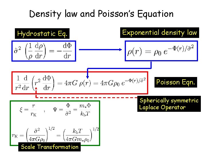 Density law and Poisson’s Equation Hydrostatic Eq. Exponential density law Poisson Eqn. Spherically symmetric