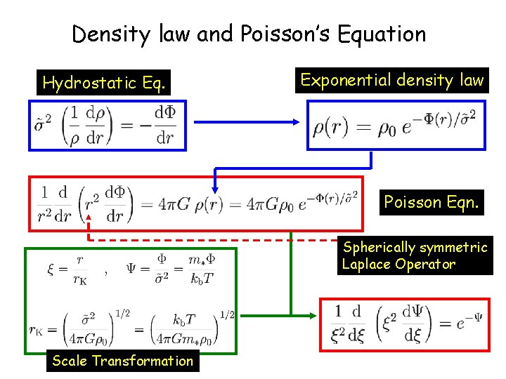 Density law and Poisson’s Equation Hydrostatic Eq. Exponential density law Poisson Eqn. Spherically symmetric