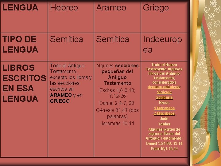 LENGUA Hebreo Arameo Griego TIPO DE LENGUA Semítica Indoeurop ea LIBROS ESCRITOS EN ESA