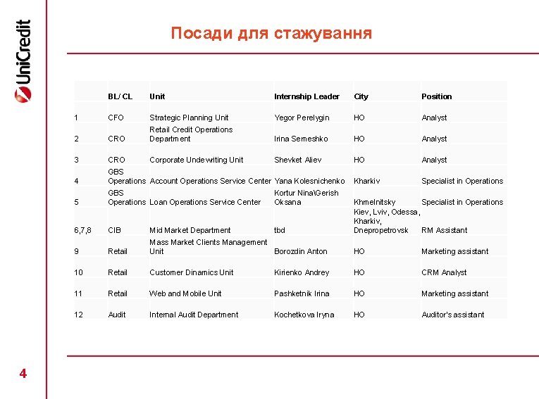 Посади для стажування 4 BL/ CL Unit Internship Leader City Position 1 CFO Strategic