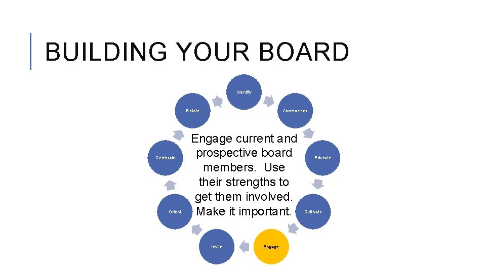 BUILDING YOUR BOARD Identify Rotate Celebrate Orient Communicate Engage current and prospective board members.
