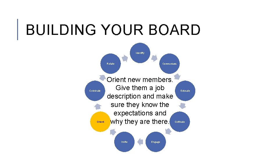 BUILDING YOUR BOARD Identify Rotate Celebrate Orient Communicate Orient new members. Give them a