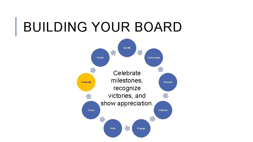 BUILDING YOUR BOARD Identify Rotate Celebrate Communicate Celebrate milestones, recognize victories, and show appreciation.