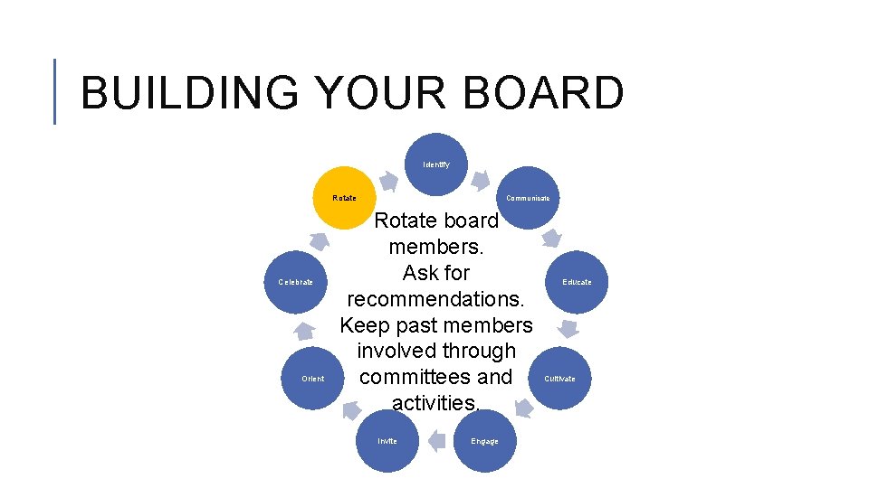 BUILDING YOUR BOARD Identify Rotate Celebrate Orient Communicate Rotate board members. Ask for recommendations.