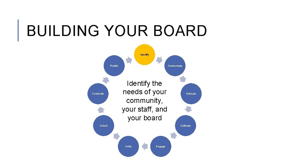 BUILDING YOUR BOARD Identify Rotate Celebrate Communicate Identify the needs of your community, your