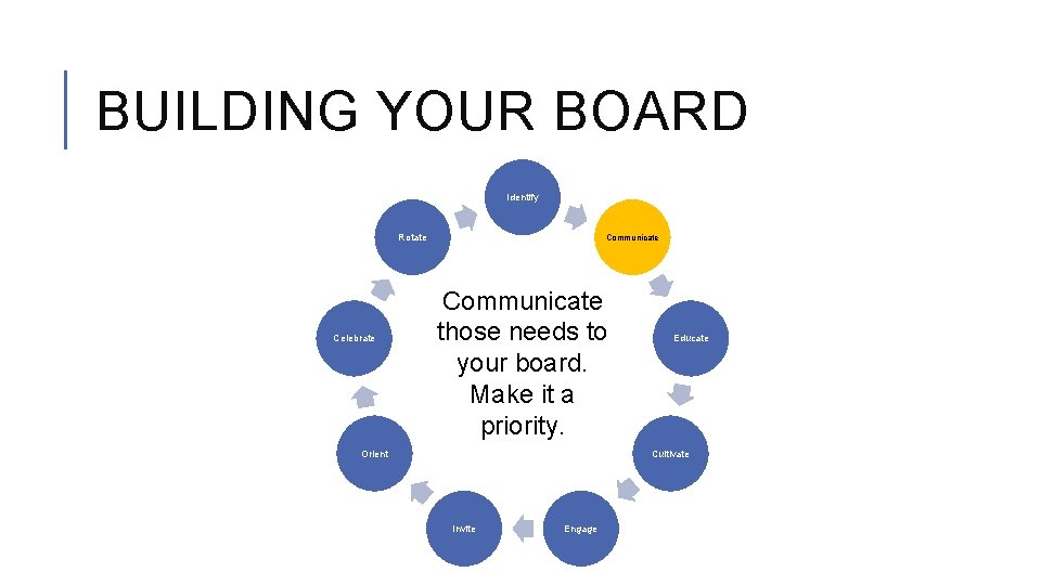 BUILDING YOUR BOARD Identify Rotate Celebrate Communicate those needs to your board. Make it