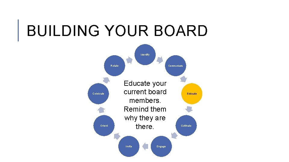 BUILDING YOUR BOARD Identify Rotate Celebrate Orient Communicate Educate your current board members. Remind
