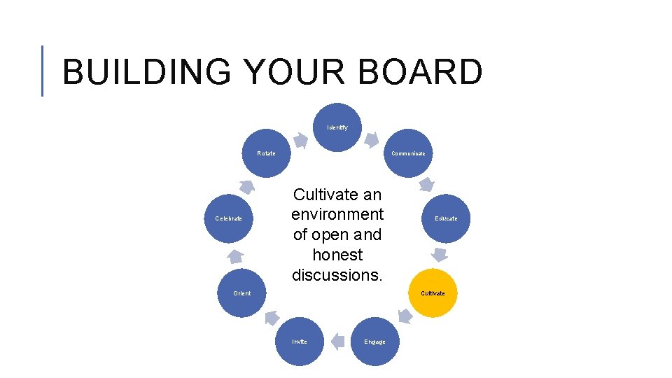 BUILDING YOUR BOARD Identify Rotate Celebrate Communicate Cultivate an environment of open and honest